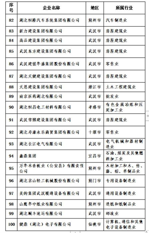 2023湖北民营企业100强榜单发布 入围门槛显著提升，劳务服务行业崭露头角